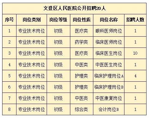 2024年文登區(qū)人民醫(yī)院公開招聘 20人！